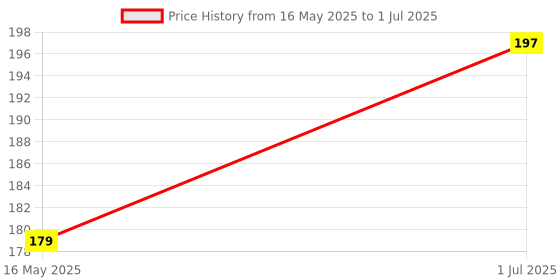 amazon.in Rudra International Premium 100% Natura Shikakai Powder II Hair & Skin II 50 Gram II rudra international Price History Graph from 16 May 2025 to 1 Jul 2025