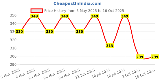 amazon.in RUDRA SALES INDIA RSI Universal car jack wrench ratchet tool, Labor-Saving design, Tire Wheel Jack Wrench With Seafty Hand Gloves (Multi Color) Price History Graph from 3 May 2025 to 16 Oct 2025
