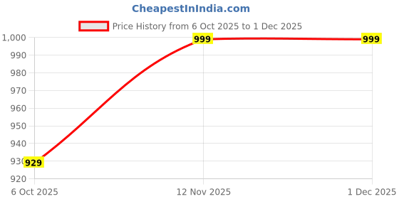 amazon.in rudraa fab Chinon Printed Dress Material for Women | Unstitched Churidar Salwar Suit Set with Dupatta rudraa fab Price History Graph from 6 Oct 2025 to 30 Nov 2025