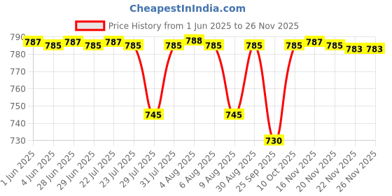 amazon.in Rudraa Forever 100% Ayurvedic Anti Addiction Drop | Ayurvedic drops for De-Addiction | Quit Smoking & Alcohol | Effective Nasha Mukti Drops - 30ML Price History Graph from 1 Jun 2025 to 24 Nov 2025