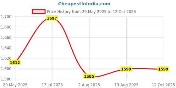 amazon.in Rudraa R-Pulse Acai Berry Juice For Body Antioxidant | Detoxification Antiviral | Immunity Booster | Weight Management | helping in UTI problem | 1000Ml Price History Graph from 29 May 2025 to 11 Oct 2025