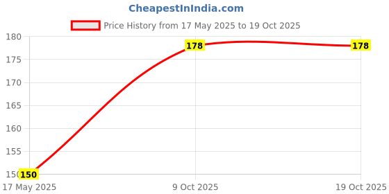 amazon.in RUDRADIVINE 2 Mukhi Rudraksha with Certified, Standard, Natural Brown rudradivine Price History Graph from 17 May 2025 to 17 Oct 2025