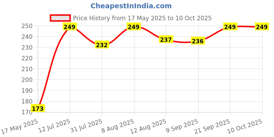 amazon.in rudradivine 6 Mukhi Rudraksha Certified Nepali Bead/Real & Rare 6 Mukhi Nepali Rudraksha Lab Original & Certified Beads for Jaap & Pooja (Hand Picked Selected Bead) rudradivine Price History Graph from 17 May 2025 to 10 Oct 2025
