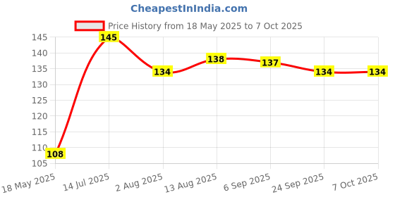 amazon.in rudradivine Allah Barkat Quraan Readings Printed on Optical Lens Locket with Silver Plated Chain for Men and Women rudradivine Price History Graph from 18 May 2025 to 7 Oct 2025