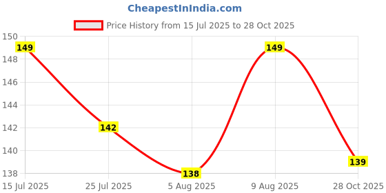 amazon.in rudradivine ATM Card for Wealth and Money/Gold Plated Yantra Coin Inside/Durga Bisa Yantra/Religious Card to Keep in Wallet for Wealth/Lucky God ATM Cards/Size Same as Bank ATM Card rudradivine Price History Graph from 15 Jul 2025 to 28 Oct 2025