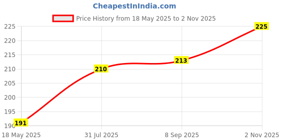 amazon.in Rudradivine Shri Baglamukhi Yantra Box Price History Graph from 18 May 2025 to 2 Nov 2025