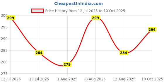 amazon.in rudradivine Vyapaar Vridhi yantra kavach Pendant for growth in business and wealth rudradivine Price History Graph from 12 Jul 2025 to 10 Oct 2025