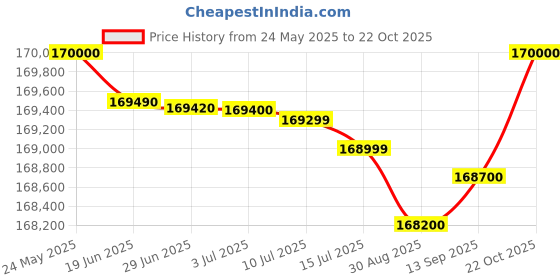 amazon.in RudraGallery 1 Carat Diamond Earring for Men Gold डायमंड इयररिंग Gold Diamond Earring with Lab Certificate इयररिंग गोल्ड Stylish Ear Stud Men Single Stylish Ear Stud rudragallery Price History Graph from 24 May 2025 to 22 Oct 2025