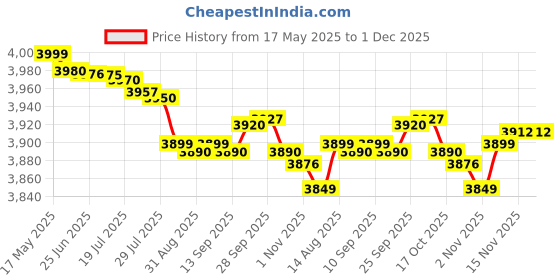 amazon.in rudragallery 14 Mukhi Rudraksha Nepal Original Certified Nepali 14 मुखी रुद्राक्ष Hanuman Natural 14 Mukhi Nepali Rudraksha Pendant Fourteen Mukhi Rudraksha Original 14 Face Rudraksha Original Nepal rudragallery Price History Graph from 17 May 2025 to 30 Nov 2025