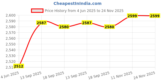 amazon.in rudragallery 14 Mukhi Rudraksha Original Certified Pendant 14 Face Rudraksha Fourteen Indonesian Mukhi Rudraksh 14 Mukhi Indonesia Rudrakshas 14 मुखी रुद्राक्ष भगवान शिव बजरंगबली Beads Natural Collecter Size rudragallery Price History Graph from 4 Jun 2025 to 24 Nov 2025