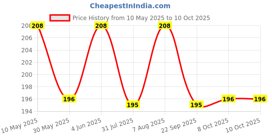 amazon.in mahi Rudraksh Mala Long Chain for Men (PACN1100216PR) mahi Price History Graph from 10 May 2025 to 10 Oct 2025