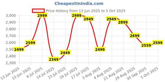 amazon.in Rudraksh Modern Hydraulic Bar Stool Chair | Premium Leatherette Cushion with Chrome Finish | Adjustable Height & 360° Swivel | Ergonomic Backrest & Footrest | Black Price History Graph from 13 Jun 2025 to 5 Oct 2025