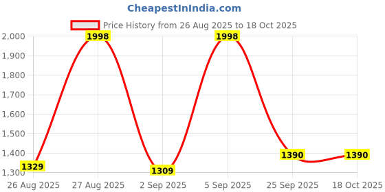 amazon.in astro care india Rudraksha 12 Mukhi Original Lab Certified 12 Mukhi Rudraksha Pendant Nepal 12 मुखी नेपाल रुद्राक्ष Barah Mukhi Rudrakshas For Men & Women Twelve Face Rudrakshaa. astro care india Price History Graph from 26 Aug 2025 to 17 Oct 2025