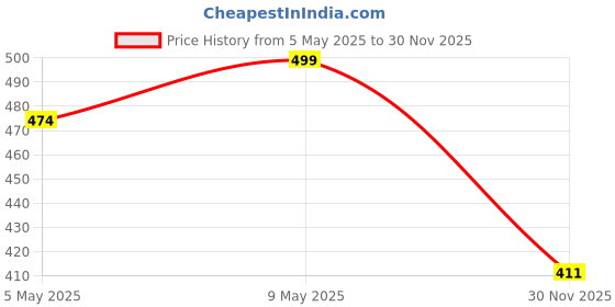 amazon.in bhakti shringar Rudraksha Brown Certificate Lab Test & X-ray Report with Silver Capping| Rudraksha Pendant for Men & Women bhakti shringar Price History Graph from 5 May 2025 to 30 Nov 2025