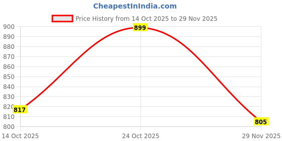 amazon.in bhakti shringar Rudraksha Brown Certificate Lab Test & X-ray Report with Silver Capping| Rudraksha Pendant for Men & Women bhakti shringar Price History Graph from 14 Oct 2025 to 29 Nov 2025