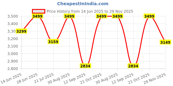 amazon.in Rudraksha Mala 108+1 Beads (Pathri Mala/Chikna Mala) ISO Lab Certified Price History Graph from 14 Jun 2025 to 29 Nov 2025