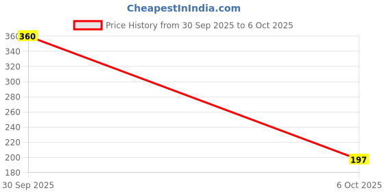 amazon.in shubh sanket vastu Rudraksha Mala Brown - 21 mm with Certificate for Wearing and Japa Mala - Kanthi Mala - 5 Mukhi Mala, 54 Beads for Puja Jaap shubh sanket vastu Price History Graph from 30 Sep 2025 to 6 Oct 2025