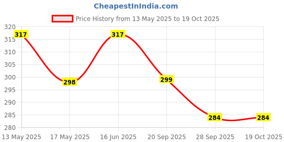 amazon.in minprice Rudraksha Pendant Mala for Men's & Women's - (Gold) minprice Price History Graph from 13 May 2025 to 18 Oct 2025