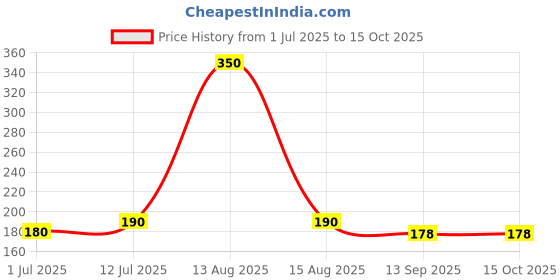 amazon.in Rudram A & S Ventures Brass Pittal Pooja Shankh Stand (Medium, Gold) showpiece ,(pack of 1) rudram Price History Graph from 1 Jul 2025 to 15 Oct 2025