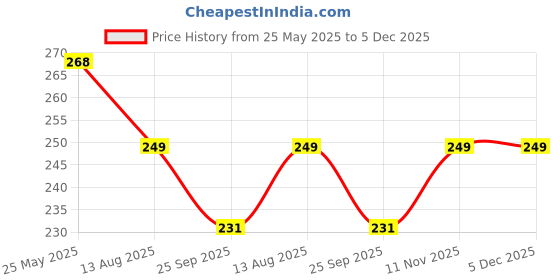 amazon.in RUDRANSH Om Flag/jhanda outdoor Flag/small Size Jhanda/dhwaj for Temple Best for Religious Purpose (50cm) (Small, White) Price History Graph from 25 May 2025 to 5 Dec 2025