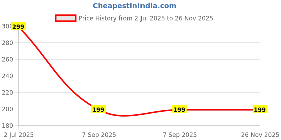 amazon.in rudransh Premium Gold Plated Mahakal with Rudraksha Bracelet Rakhi (RRPC25J1BR) rudransh Price History Graph from 2 Jul 2025 to 26 Nov 2025