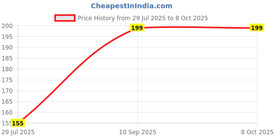 amazon.in rudransh Rudraksha 3 Rakhi Combo with Premium Red Thread rudransh Price History Graph from 29 Jul 2025 to 7 Oct 2025