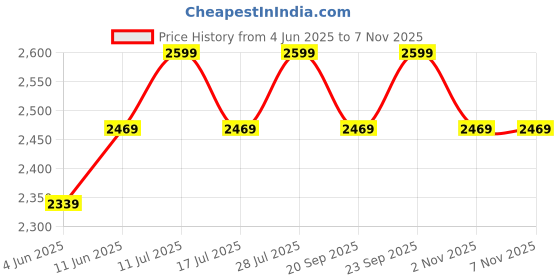 amazon.in rudraprayag anarkali net and santoon straight suits for women | gown for women semi-stitched gown for women 2023 | gown in Clothing & Accessories rudraprayag Price History Graph from 4 Jun 2025 to 7 Nov 2025