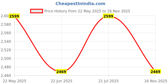 amazon.in rudraprayag Anarkali Straight Suit for Women | Georgette & Santoon Straight Suit | Semi-Stitched Gown for Women 2023 rudraprayag Price History Graph from 22 May 2025 to 16 Nov 2025