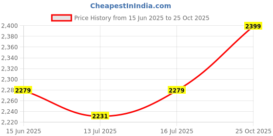 amazon.in rudraprayag Chinon Silk Floral Digital Print With Embroidery Semi Stitched Top And Stitched Sharara Suit With Dupatta for Women rudraprayag Price History Graph from 15 Jun 2025 to 25 Oct 2025