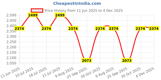 amazon.in rudraprayag Georgette and Santoon Embroidered Anarkali Gown for Women rudraprayag Price History Graph from 11 Jun 2025 to 4 Dec 2025