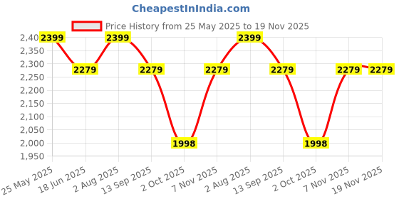 amazon.in rudraprayag Georgette Embroidered Free Size Anarkali Gown for Women rudraprayag Price History Graph from 25 May 2025 to 19 Nov 2025