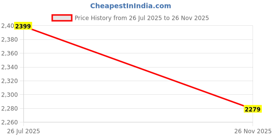 amazon.in rudraprayag Georgette Embroidered Free Size Anarkali Gown for Women rudraprayag Price History Graph from 26 Jul 2025 to 26 Nov 2025