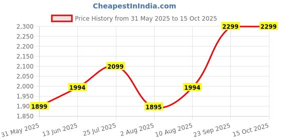 amazon.in rudraprayag Georgette Embroidered Salwar Suit For Women l Semi Stitched Salwar Suit With Dupatta For Woment rudraprayag Price History Graph from 31 May 2025 to 15 Oct 2025