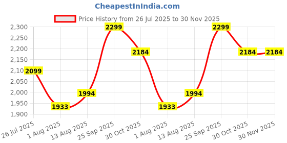 amazon.in rudraprayag Georgette Embroidered Salwar Suit For Women l Semi Stitched Salwar Suit With Dupatta For Woment rudraprayag Price History Graph from 26 Jul 2025 to 30 Nov 2025