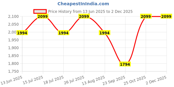 amazon.in rudraprayag Georgette Semi Stitched Anarkali Gown For Women rudraprayag Price History Graph from 13 Jun 2025 to 30 Nov 2025