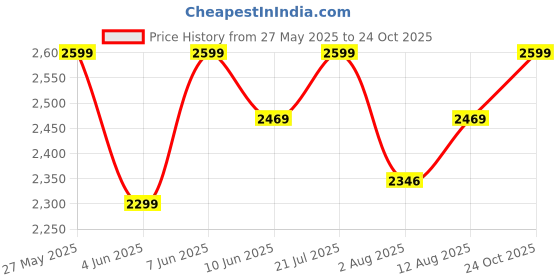 amazon.in rudraprayag Net And Santoon Embroidered Anarkali Gown For Women | Semi Stitched Gown For Women | Long Gown For Women 2023 | Gown With Dupatta For Wome rudraprayag Price History Graph from 27 May 2025 to 24 Oct 2025