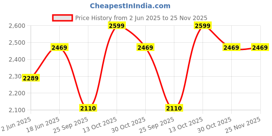 amazon.in rudraprayag Net And Santoon Embroidered Anarkali Gown For Women | Semi Stitched Gown For Women | Long Gown For Women 2023 | Gown With Dupatta For Wome rudraprayag Price History Graph from 2 Jun 2025 to 24 Nov 2025