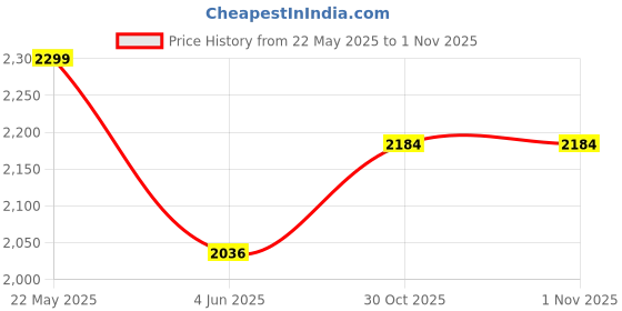 amazon.in rudraprayag Women Long Gown rudraprayag Price History Graph from 22 May 2025 to 30 Oct 2025