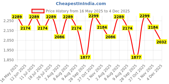 amazon.in rudraprayag Women's Anarkali Floor Length Gown rudraprayag Price History Graph from 16 May 2025 to 4 Dec 2025