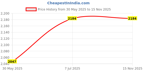 amazon.in rudraprayag Women's Anarkali Long Gown rudraprayag Price History Graph from 30 May 2025 to 15 Nov 2025