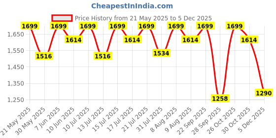 amazon.in rudraprayag Women's Georgette Semi Stitched Sharara Salwar Suit (47001_Red) rudraprayag Price History Graph from 21 May 2025 to 5 Dec 2025