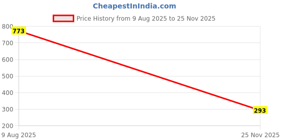 amazon.in RudraRidez Bike PVS Plastic Monogram Emblem Badge Graphic Sticker 3D Raised Silver Compatible with TVS Jupiter 125 Scooty - Durable Price History Graph from 9 Aug 2025 to 25 Nov 2025