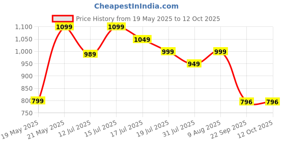 amazon.in Rudratva 100% Natural Unpolished Karungali Malai Crafted with German Silver | Original 8mm Ebony Wood 54+1 Beads - with 2 Lab Certification | For Pooja, Jaap - கருங்காலி மாலை | with Pure Chandan & Bhasma Price History Graph from 19 May 2025 to 12 Oct 2025
