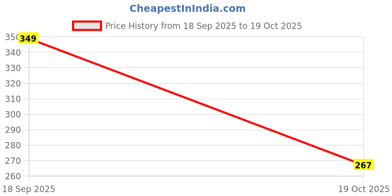 amazon.in RUDVIK Basil Seeds Sabja Seeds | Beat the Summer Heat | Seeds for Eating | Weight Management 1Kg Price History Graph from 18 Sep 2025 to 19 Oct 2025