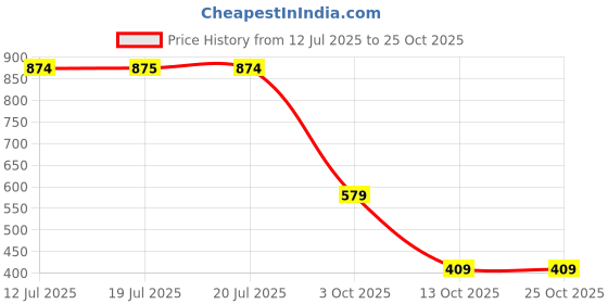 amazon.in united colors of benetton Rudy Unisex Polyester Non Laptop Backpack united colors of benetton Price History Graph from 12 Jul 2025 to 24 Oct 2025