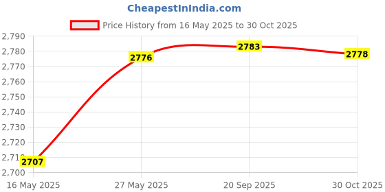amazon.in RuenTech Bands Compatible with Garmin Vivoactive 3, Vivoactive 3 Music, Vivomove HR, Vivomove Watch Band 20mm Quick Release Silicone Bands (Pink/Beige/Teal/Orange/Sangria) Price History Graph from 16 May 2025 to 30 Oct 2025