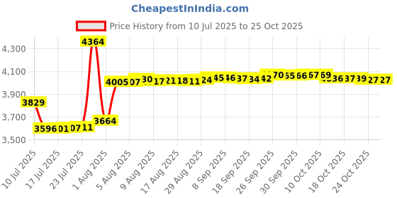 amazon.in deminxita Ruffle Ribbed Maternity Swimsuit One Piece High Waisted Pregnancy Bathing Suits Push Up Swimwear deminxita Price History Graph from 10 Jul 2025 to 24 Oct 2025