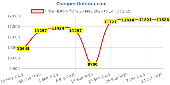 amazon.in Ruffled Beige King Bed Skirt – Hotel-Quality Ruffles for King Beds with 15 in. Drop – Under-The-Mattress King Bedskirt for Easy Fitting with Brushed Fabric by CGK Unlimited Price History Graph from 20 May 2025 to 14 Oct 2025