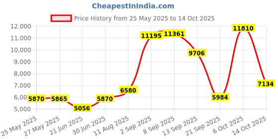 amazon.in Ruffled Cream King Bed Skirt – Hotel-Quality Ruffles for King Beds with 15 in. Drop – Under-The-Mattress King Bedskirt for Easy Fitting with Brushed Fabric by CGK Unlimited Price History Graph from 25 May 2025 to 14 Oct 2025