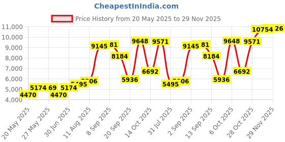amazon.in Ruffled Light Blue Queen Bed Skirt – Hotel-Quality Ruffles for Queen Beds with 15 in. Drop – Elastic Wrap Around Dust Ruffle Queen Bedskirt for Easy Fitting with Brushed Fabric by CGK Unlimited Price History Graph from 20 May 2025 to 29 Nov 2025
